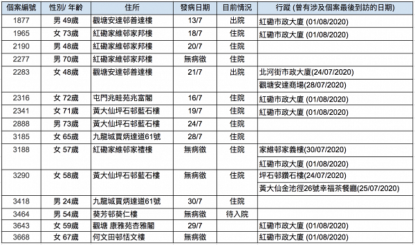【香港疫情】街市再現確診者市民憂變武漢2.0 「紅磡街市群組」15人行蹤一覽
