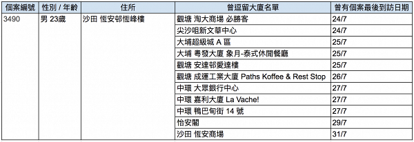 【香港疫情】怡安閣Star Global直銷群組累計達52人 #3490潛伏期去過全港12處
