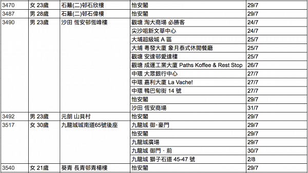【香港疫情】怡安閣Star Global直銷群組累計達52人 #3490潛伏期去過全港12處