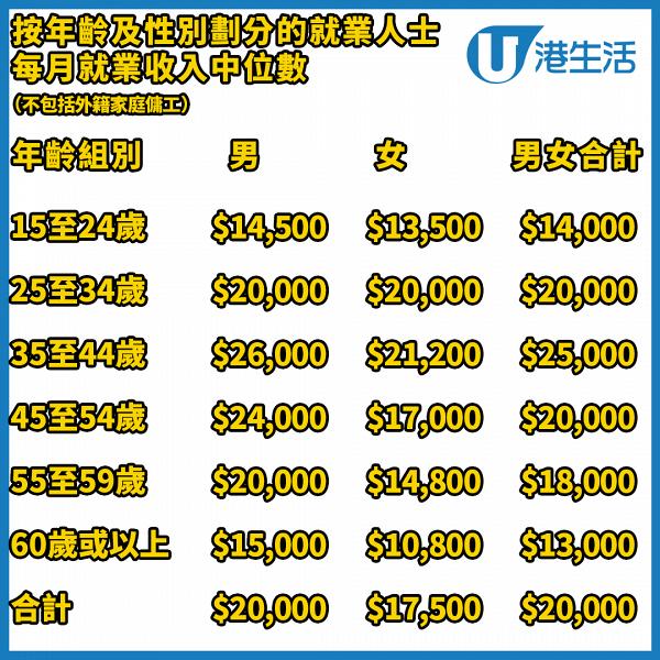 香港最新入息中位數達$20000 疫情下反而比上季多$1000 一文睇晒各行業薪酬