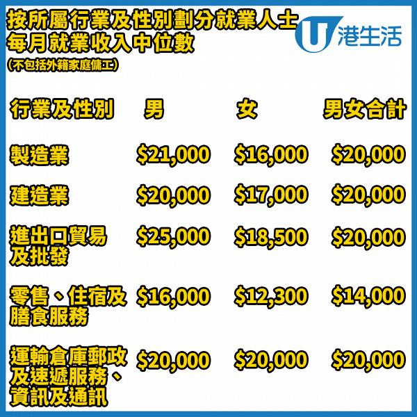 香港最新入息中位數達$20000 疫情下反而比上季多$1000 一文睇晒各行業薪酬