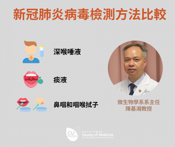 【新冠肺炎】中文大學醫學院研究指深喉唾液檢測準確度低 「假陰性」率達31% 