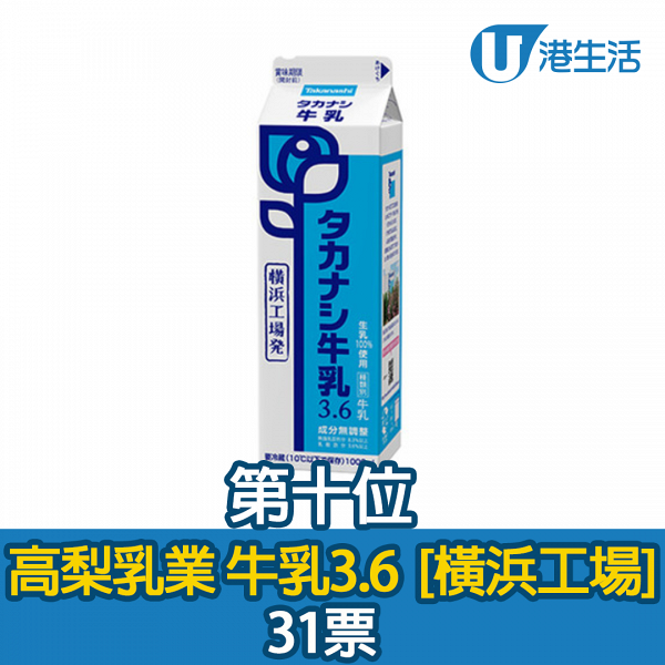 網民票選最具人氣Top10日本牛奶排行榜 熱賣明治牛奶上榜！港人至愛北海道3.6牛乳竟不入圍