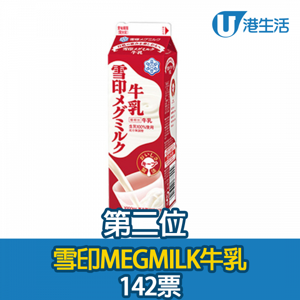 網民票選最具人氣Top10日本牛奶排行榜 熱賣明治牛奶上榜！港人至愛北海道3.6牛乳竟不入圍