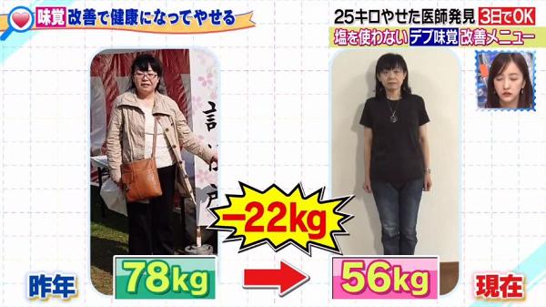 另有患者在7個月間由78kg減至56kg