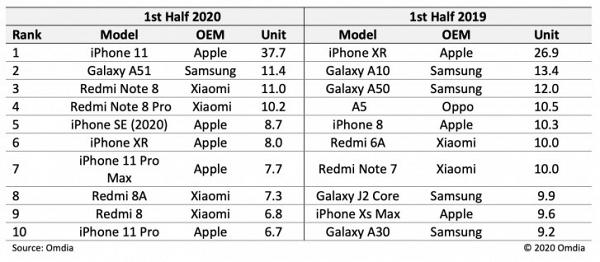 2020上半年智能手機銷量排名出爐 Apple iPhone穩佔5位！冠軍售出3770萬部