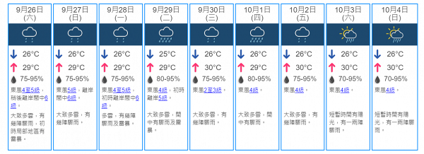 長假期先嚟落雨！天文台料今起落足9日雨 中秋、國慶連放4日陰天有雨