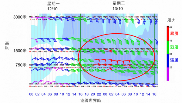【颱風浪卡】被指風力弱不似8號風球 天文台承認預測有誤差 不排除下月有颱風