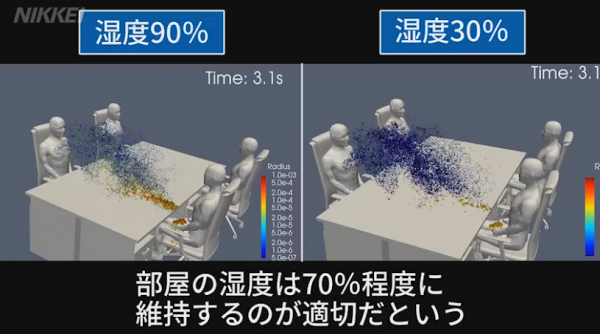 【新冠肺炎】日本研究指4人同枱坐隔離比坐對面更危險 距離更近飛沫傳播風險高5倍