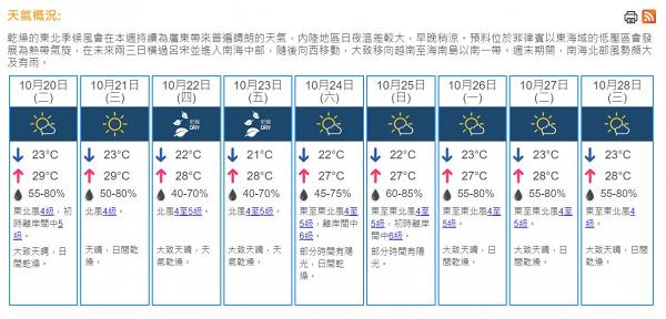 「霜降」天氣乾燥日夜溫差大 天文台預料星期五最低跌至21度