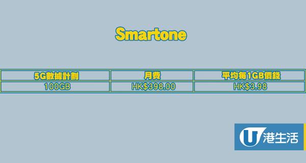 【5G Plan】香港4間電訊商5G月費計劃比較懶人包！CSL/Smartone/3HK/CMHK邊間上網最平？