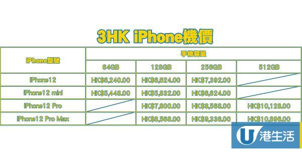 4家電訊商買iPhone 12上台計劃懶人包！5G上網數據Plan+出機價平均月費大比拼