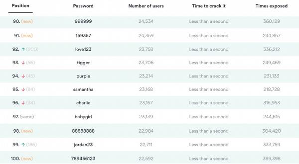 2020年最差密碼排名出爐！第一位使用超過2300萬次1秒即可破解
