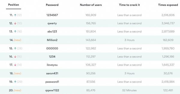 2020年最差密碼排名出爐！第一位使用超過2300萬次1秒即可破解