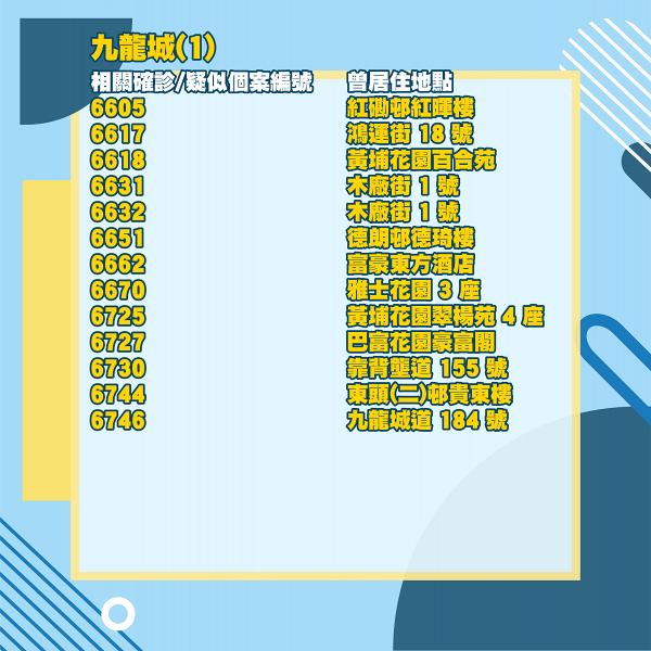 【香港疫情】確診或疑似個案居住過的住宅大廈名單一覽 灣仔/沙田/旺角/將軍澳(7/12更新)