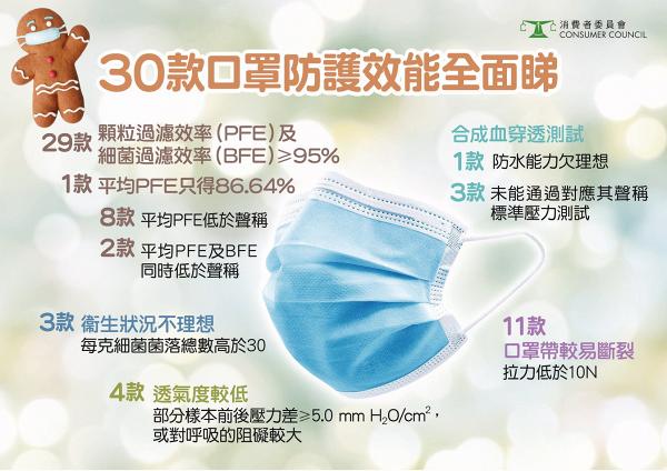 【消委會】測試30款口罩9成達ASTM Lv1 HKTVMall防水能力欠佳 保為康含菌量超60%