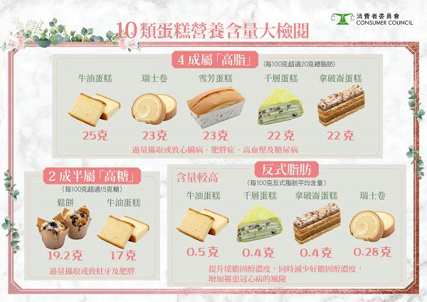 【消委會】評測100款蛋糕 Lady M千層蛋糕唔係最肥！一文睇晒高脂高糖蛋糕排名