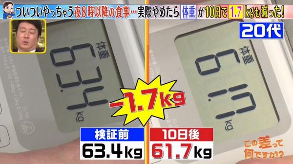 20歲的參加者體重由63.4kg減至61.7kg，輕了1.7kg 