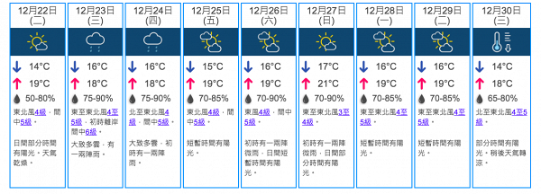 廣闊雲帶靠近香港天文台料未來4日有陣雨 聖誕假期氣溫稍回升最高溫度21度