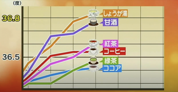 【保暖】日本節目實測6款熱飲暖身程度 薑茶只排第三 最強暖身熱飲大人細路都啱飲