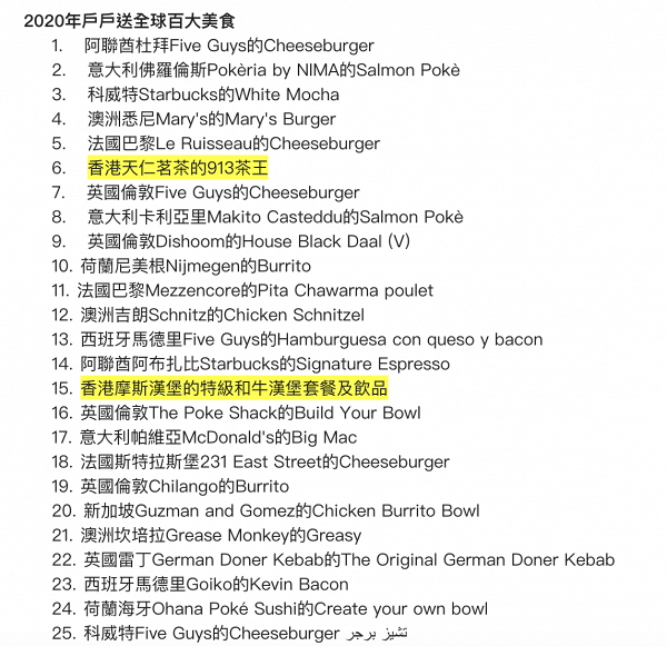 戶戶送公佈2020年港人最愛點選30大美食排名 天仁茗茶913茶王奪全球第6位+香港區冠軍！