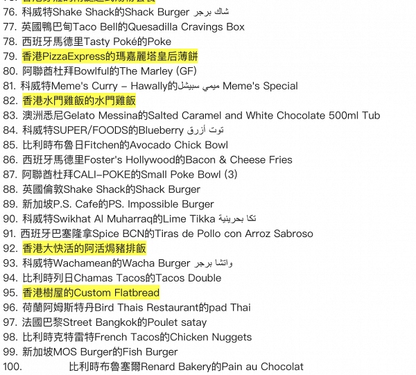 戶戶送公佈2020年港人最愛點選30大美食排名 天仁茗茶913茶王奪全球第6位+香港區冠軍！