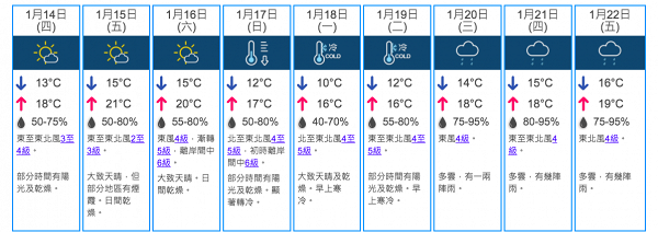 星期五稍為回暖最高氣溫升至21度 星期日轉冷低見12度下週落足3日雨