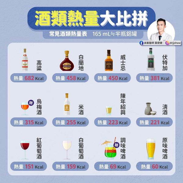 12款常見酒類卡路里一覽 台灣醫師提醒經常飲酒易變肥/容易臉紅人士小心中毒