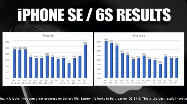 iPhone SE（第一代）在升級iOS 14.4後表現急升；iPhone 6S的表現就與上一個系統相若