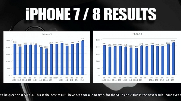 iPhone 7和iPhone 8在升級iOS 14.4後表現都有稍微上升