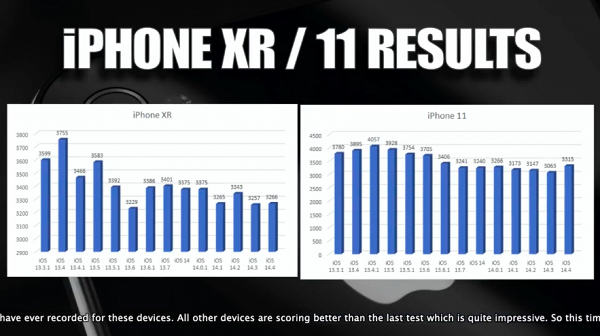 iPhone XR在iOS 14系統中表現穩定，故更新iOS 14.4後表現相若，但iPhone 11的表現比起iOS13時就明顯減低