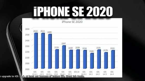 iPhone SE 2020更新iOS 14.4後表現稍微提升