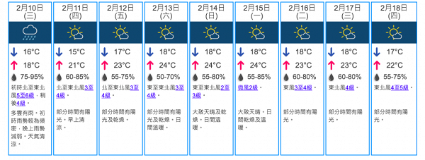 【新年天氣】年廿九大雨狂風明日除夕天色好轉 年初一至四新年假期天晴溫暖最高24度