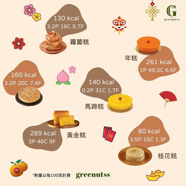 【新年2021】12大賀年食品卡路里一覽 蘿蔔糕/椰汁年糕/瓜子/笑口棗