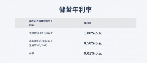【虛擬銀行】香港7間虛擬銀行活期利率比拼一覽 一間最高有3.6%利率