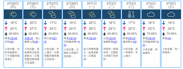 冷鋒明日殺到週末稍涼風勢較大 天文台料下週天氣轉涼連續4日落雨