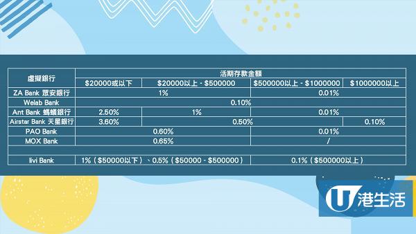【虛擬銀行】香港7間虛擬銀行活期利率比拼一覽 一間最高有3.6%利率