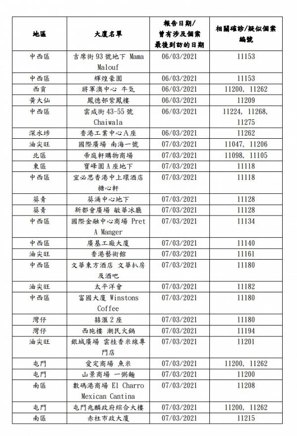 【新冠肺炎】確診患者曾訪餐廳/商場名單 中西區/深水埗/旺角/將軍澳(19/3更新)