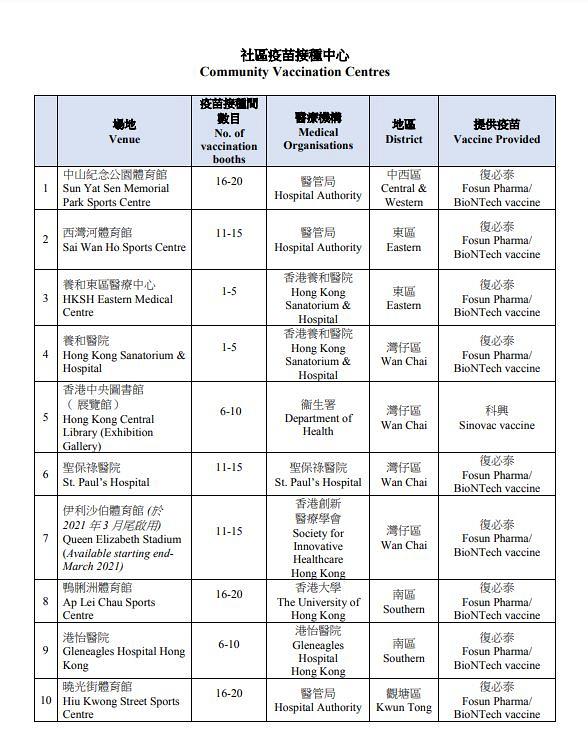 【新冠肺炎疫苗】新冠肺炎疫苗接種計劃擴大至16歲至29歲人士 4月23日起開放預約