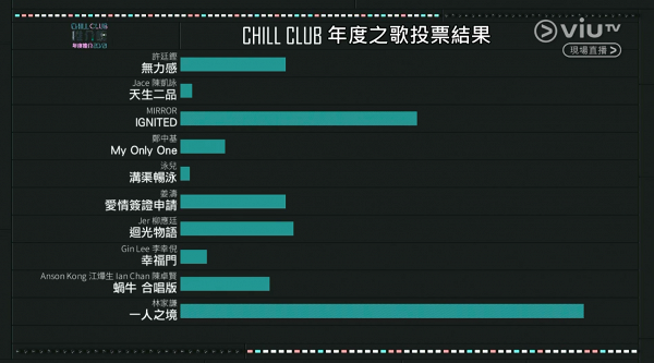 【ChillClub頒獎禮】ViuTV首屆音樂頒獎典禮完整得獎名單一覽（不斷更新）
