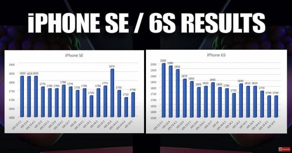 iPhone SE的表現較佳，電池電量續航時間增加，而iPhone 6S水準維持不變