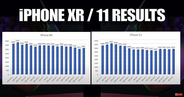 iPhone XR和iPhone 11的電池電量續航時間增加最多，分別為11分鐘及25分鐘
