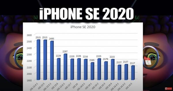 而iPhone SE 2020升級到iOS 14.5後，竟比起之前的iOS14.4.2更差
