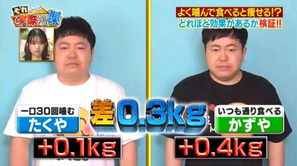 實測的第二日，Takuya增加0.1kg，而Kazuya就增加上升0.41 kg