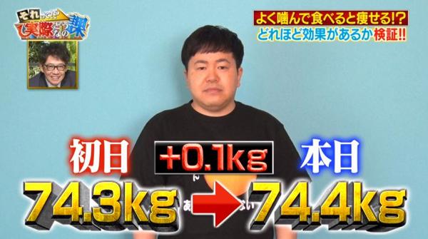 保持平時一貫飲食習慣的Kazuya為74.4kg，體重比起第2日輕了0.3kg，與第1日相比就升了0.1kg