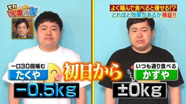 保持平時一貫飲食習慣的Kazuya為74.3kg，與實測首日的體重相同