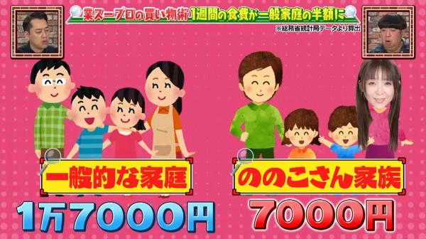 節目組提到，一般四人家庭每同的食材費用約17,000日圓（港幣約$1210），而野乃子僅用7000日圓（港幣約$498），相比之下比起一般家庭的少一半！