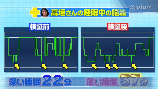 【失眠】日本節目專家教你睡前3個簡單動作改善失眠 實測7日深層睡眠時間多2倍