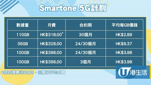 【5G Plan】最新Smartone 5G上台Plan懶人包 限時送6個月回贈/$318享110GB