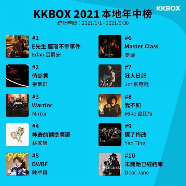 KKBOX 2021年中榜完整名單大公開！Edan單飛出道作穩奪第一位 MIRROR再佔據頭十位足足一半
